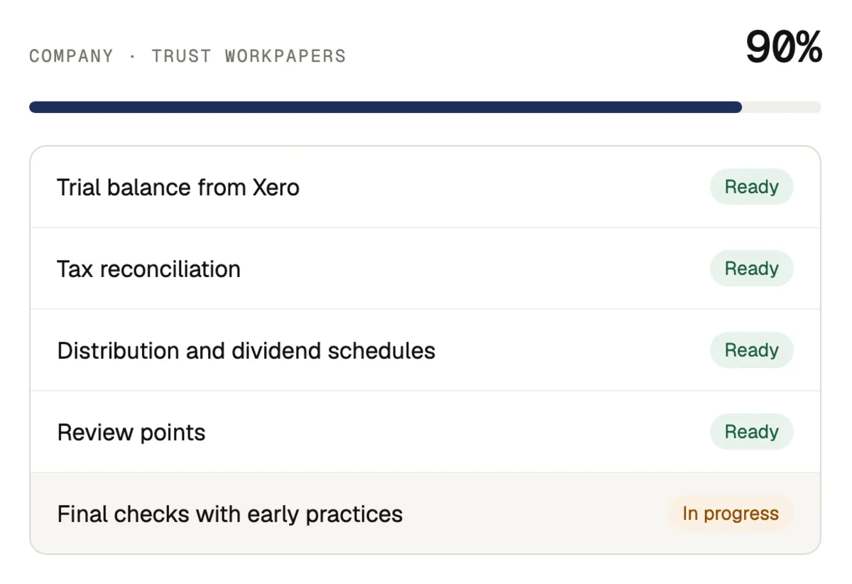 A progress card for company and trust workpapers at 90%: trial balance from Xero, tax reconciliation, distribution and dividend schedules, and review points ready; final checks with early practices in progress.